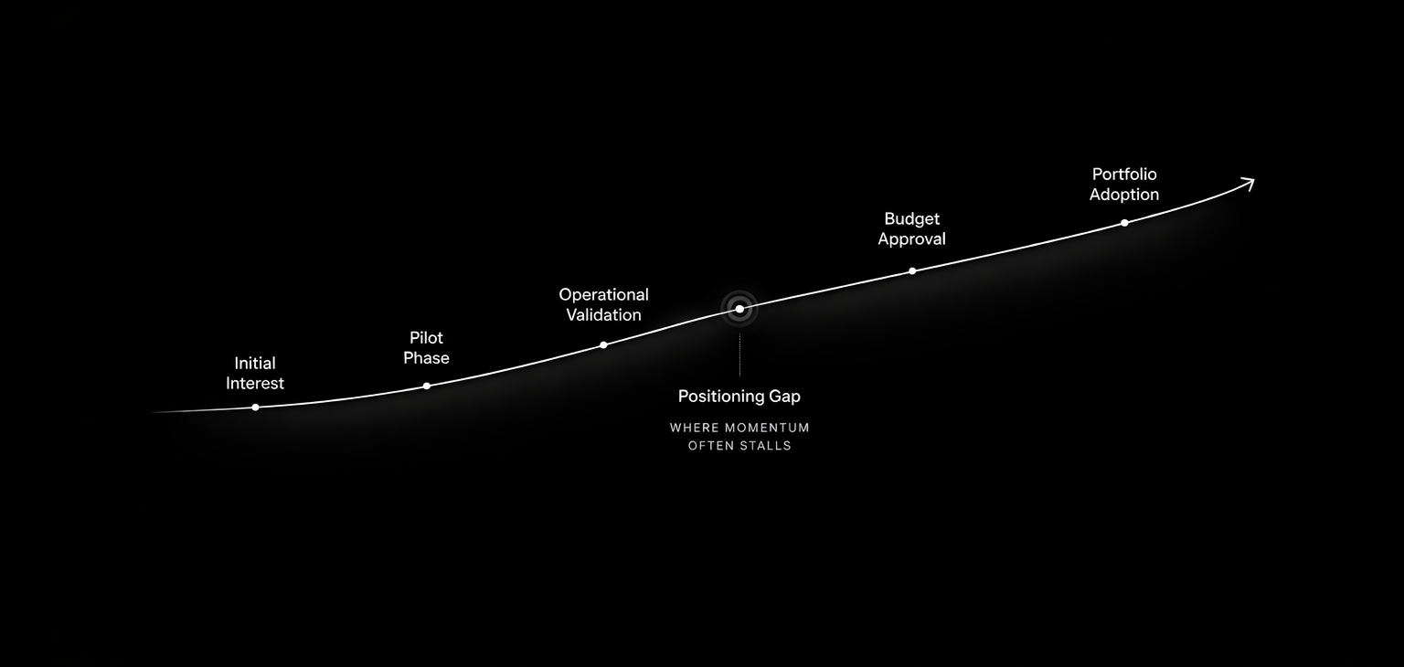 Adoption momentum curve from initial interest to portfolio adoption, with positioning gap stall point